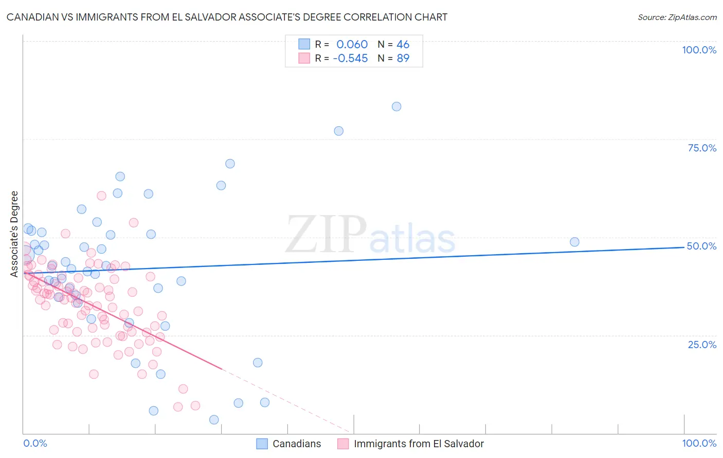 Canadian vs Immigrants from El Salvador Associate's Degree