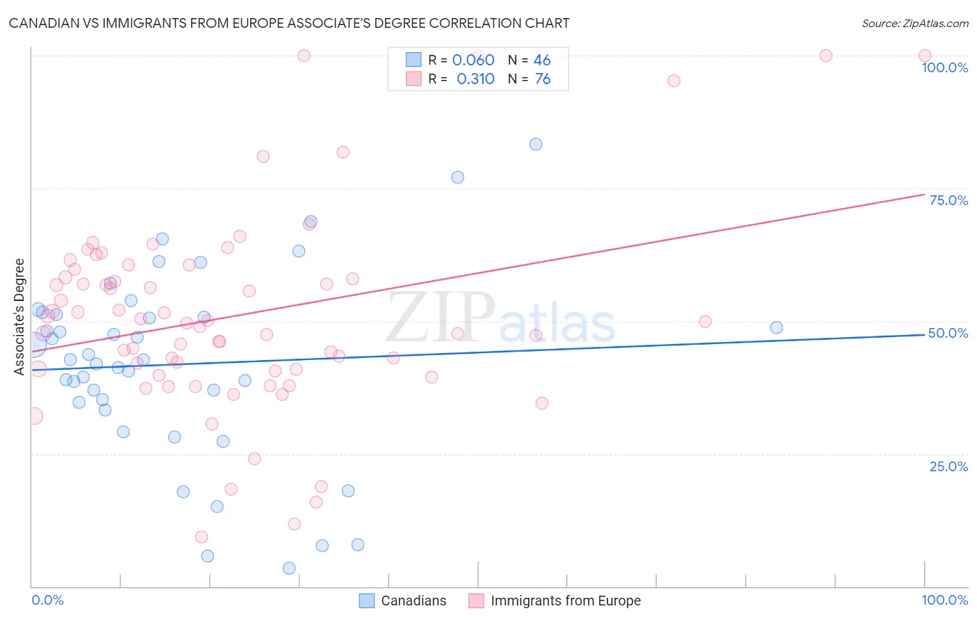 Canadian vs Immigrants from Europe Associate's Degree