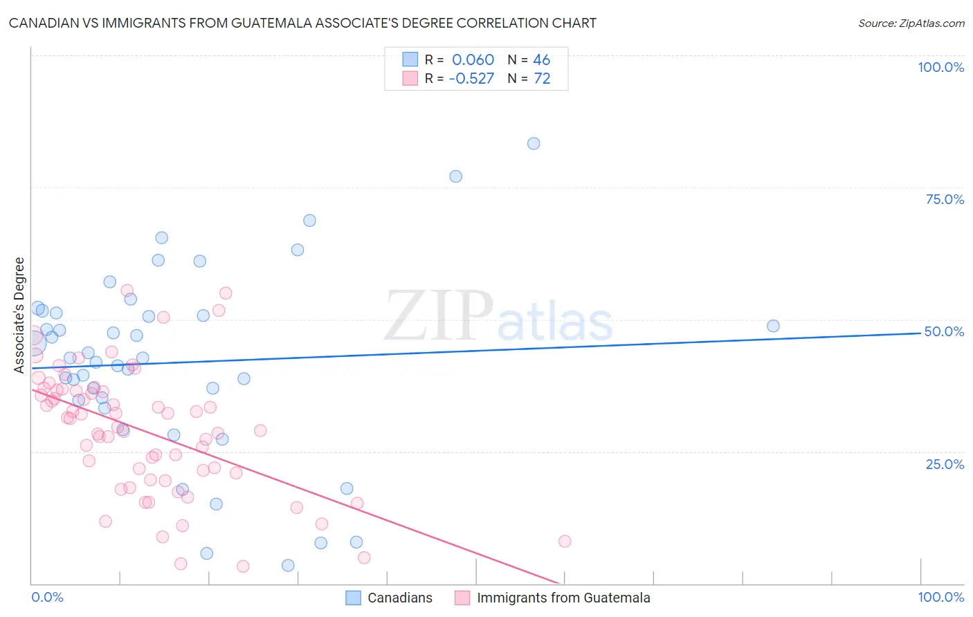 Canadian vs Immigrants from Guatemala Associate's Degree