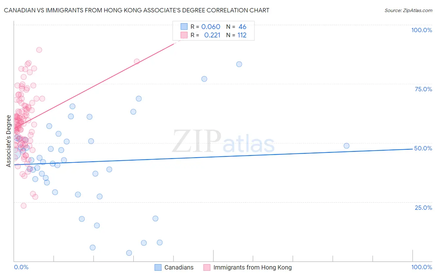 Canadian vs Immigrants from Hong Kong Associate's Degree