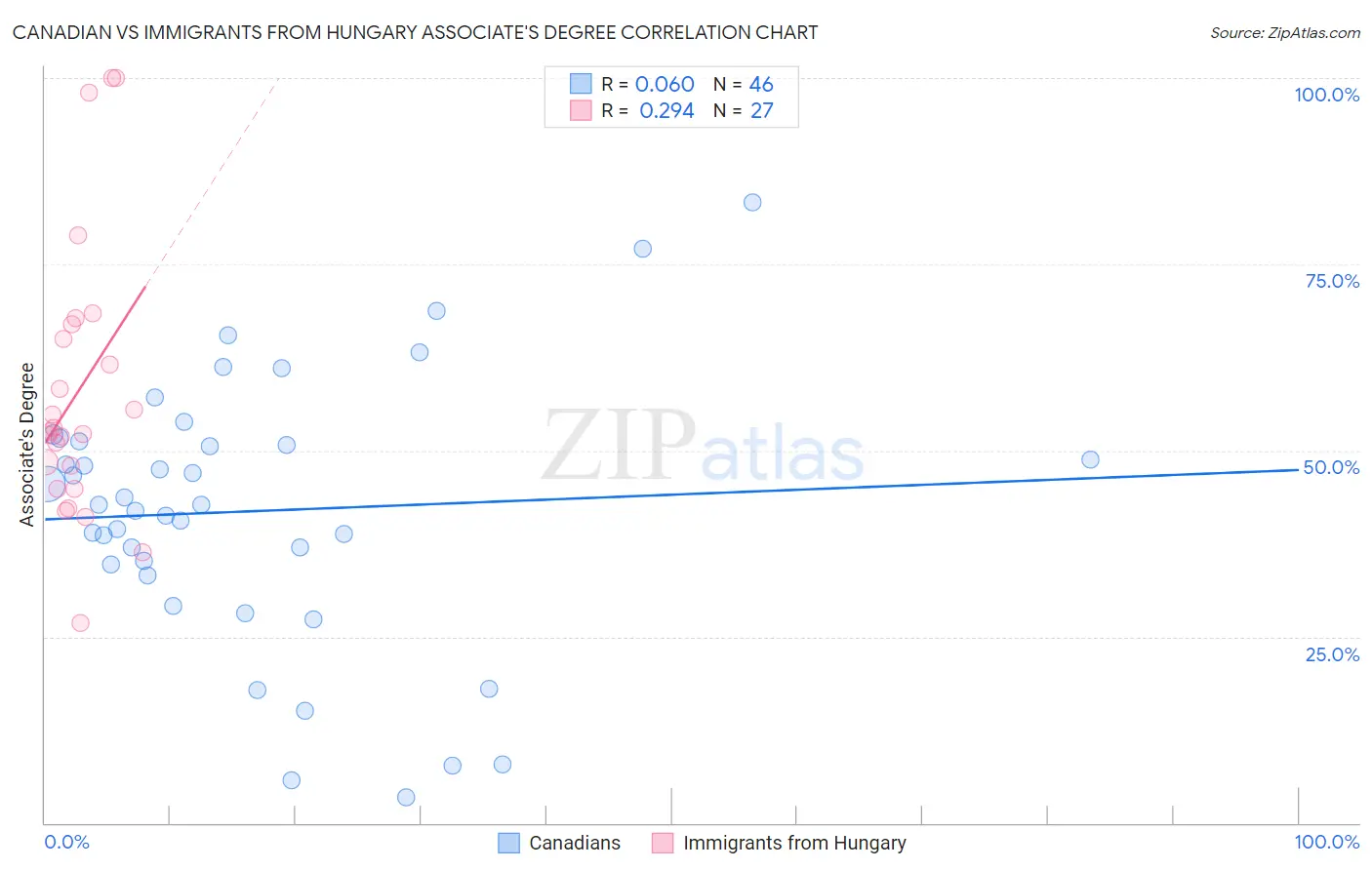 Canadian vs Immigrants from Hungary Associate's Degree