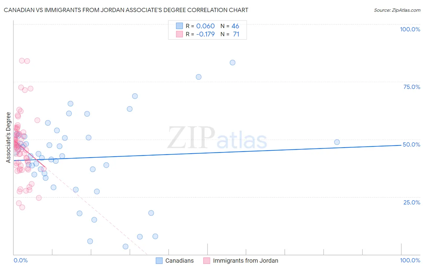 Canadian vs Immigrants from Jordan Associate's Degree