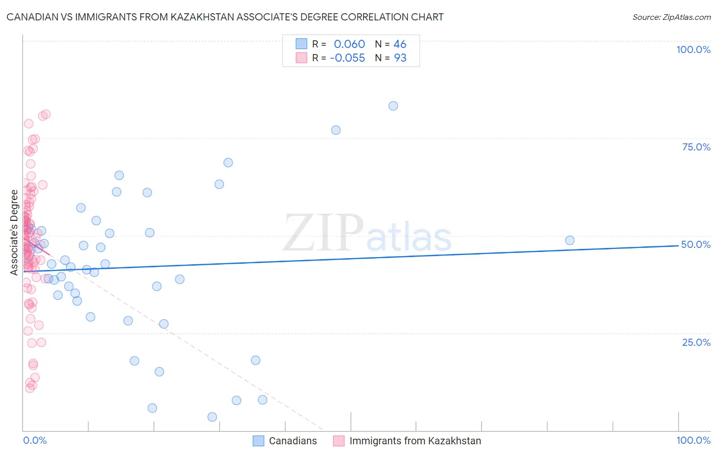 Canadian vs Immigrants from Kazakhstan Associate's Degree