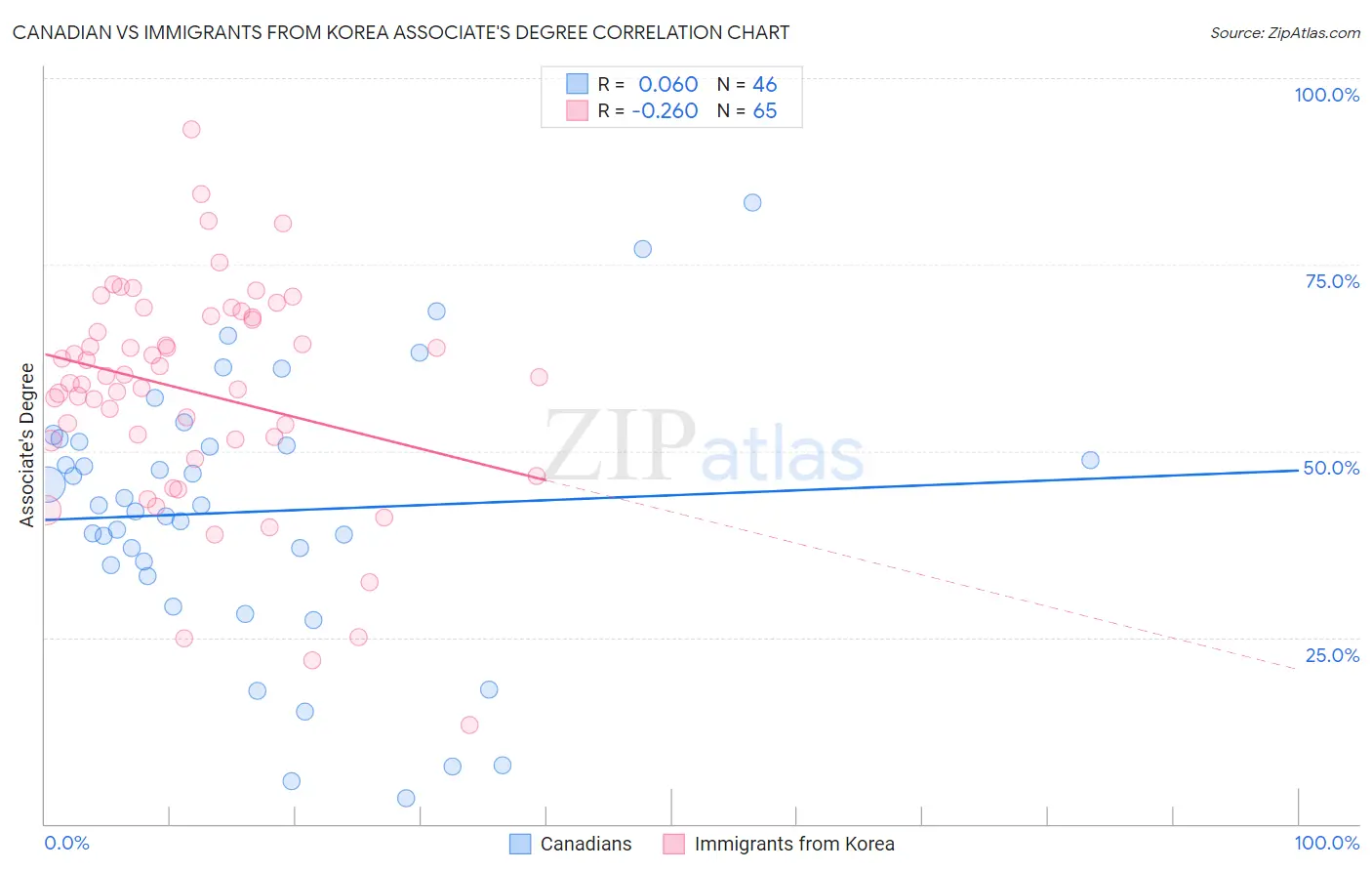 Canadian vs Immigrants from Korea Associate's Degree