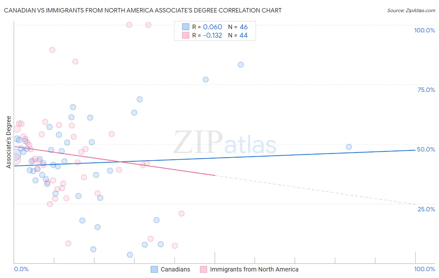 Canadian vs Immigrants from North America Associate's Degree