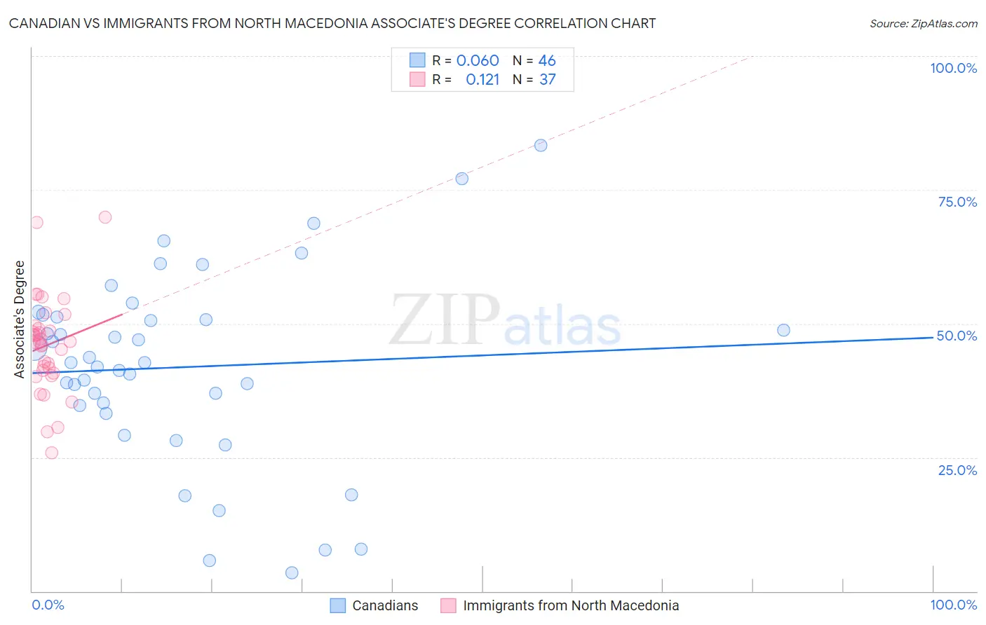 Canadian vs Immigrants from North Macedonia Associate's Degree