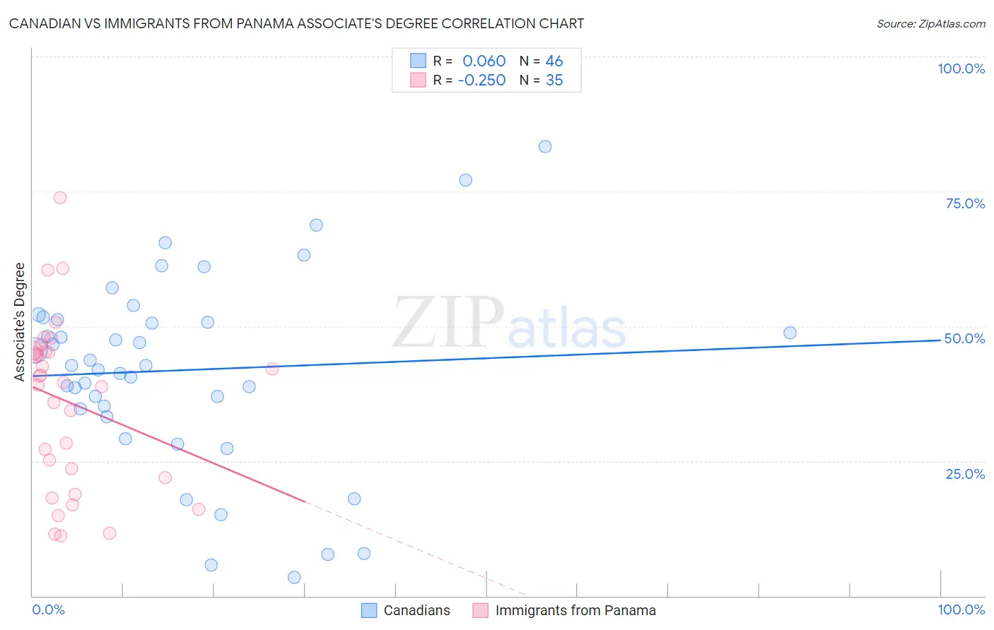Canadian vs Immigrants from Panama Associate's Degree