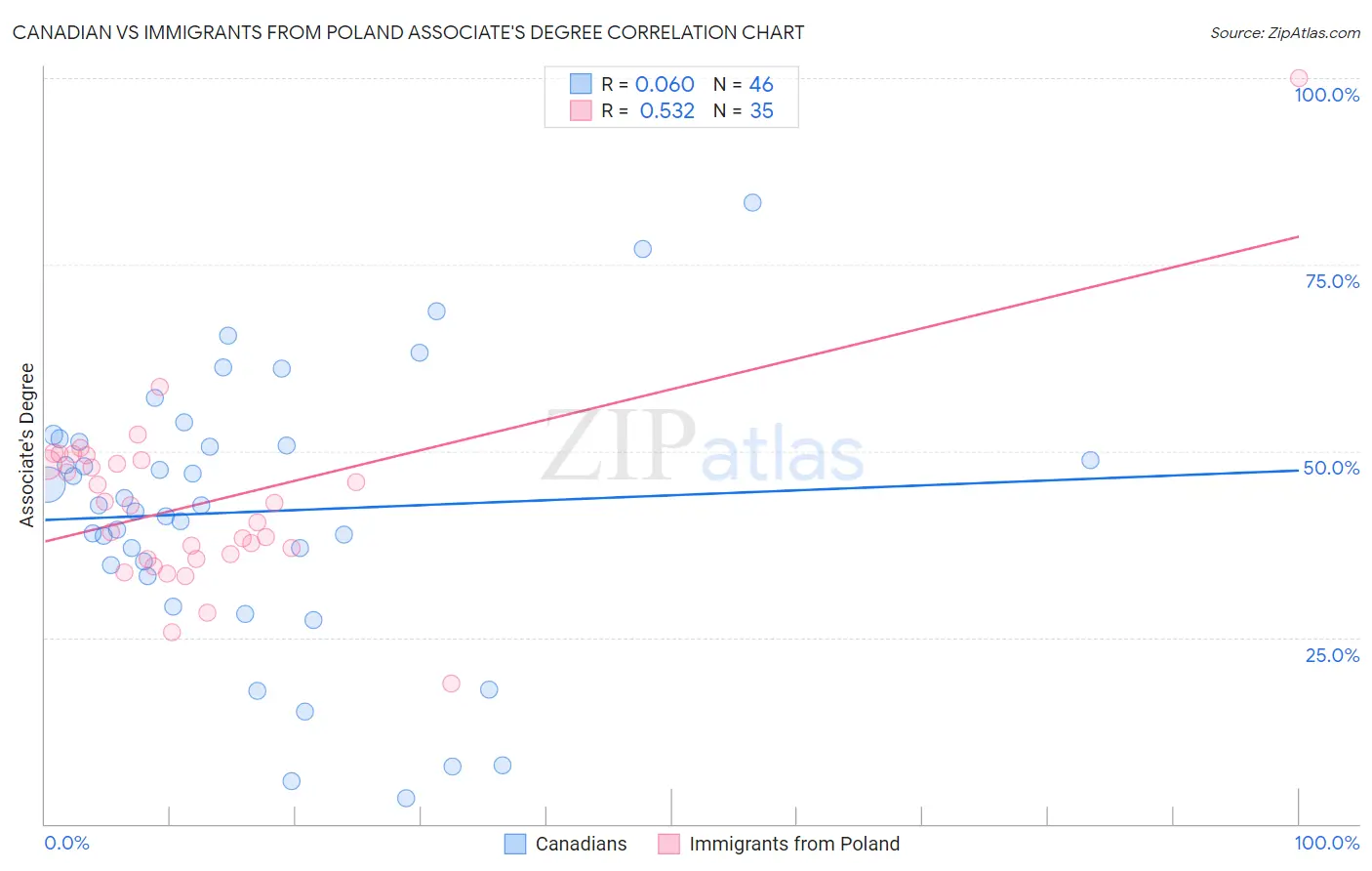 Canadian vs Immigrants from Poland Associate's Degree