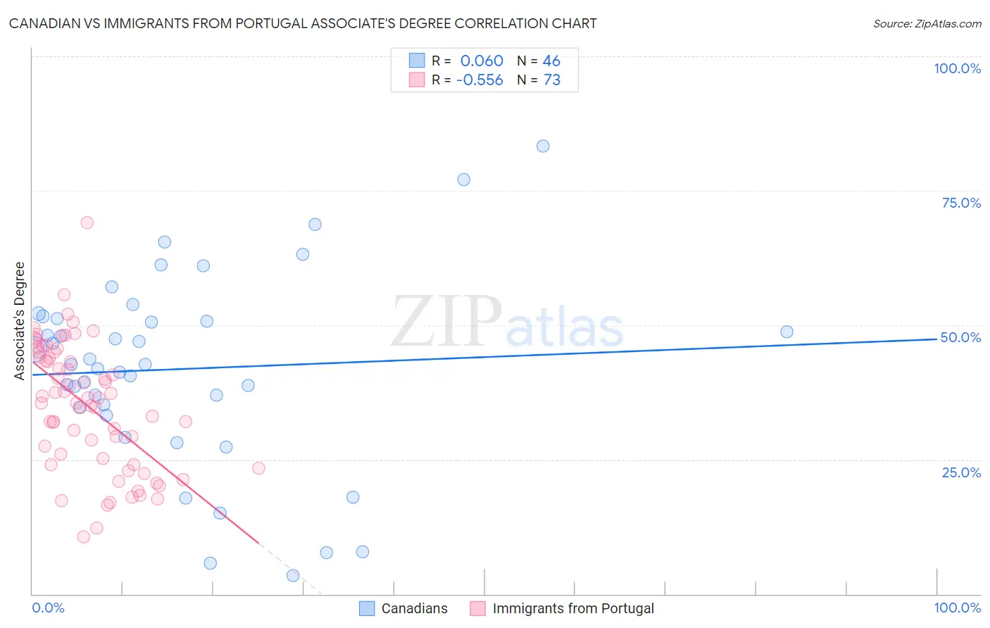 Canadian vs Immigrants from Portugal Associate's Degree