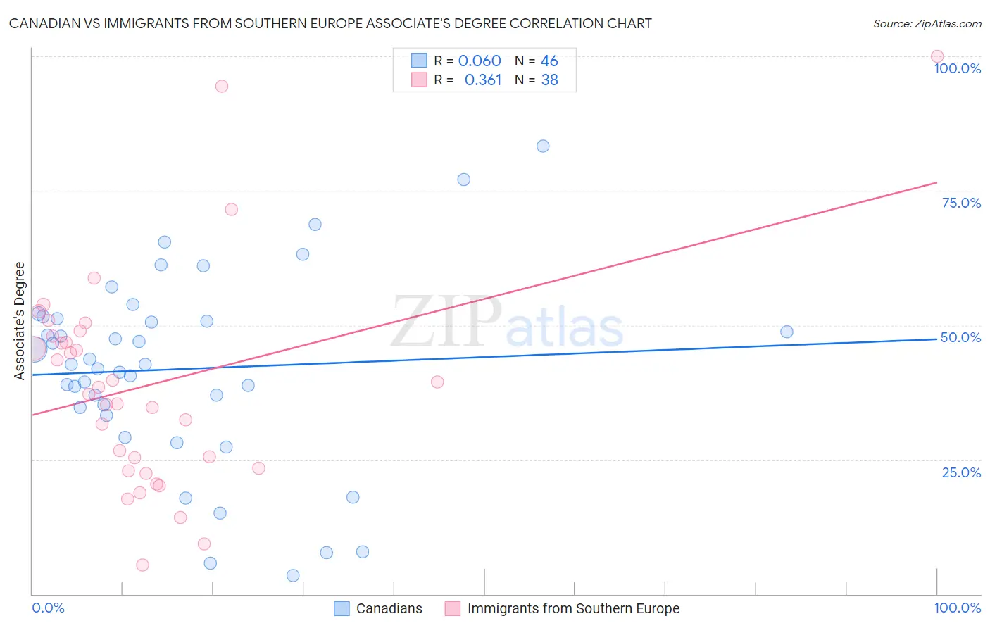 Canadian vs Immigrants from Southern Europe Associate's Degree