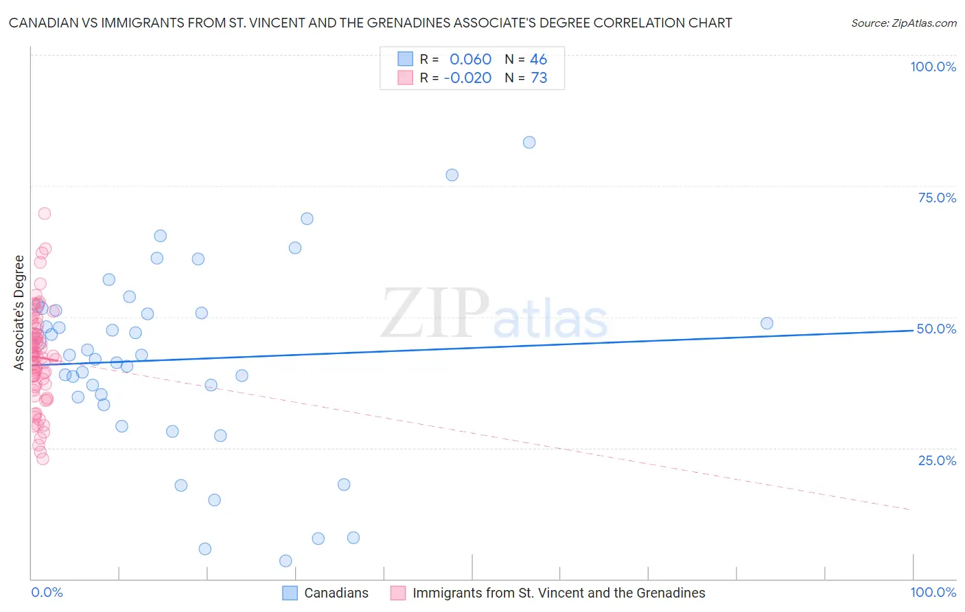 Canadian vs Immigrants from St. Vincent and the Grenadines Associate's Degree
