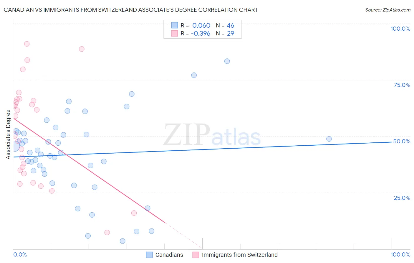 Canadian vs Immigrants from Switzerland Associate's Degree