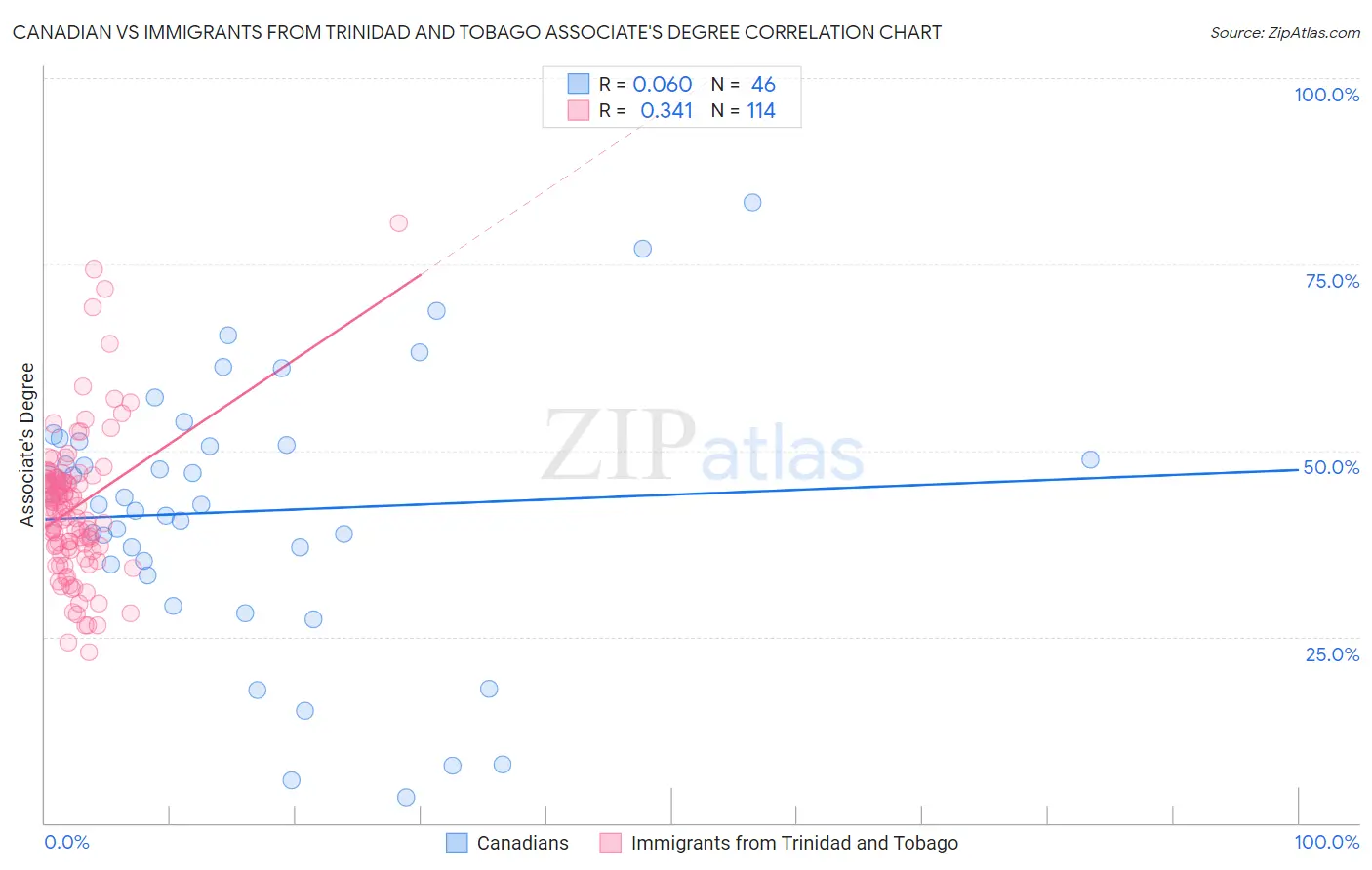 Canadian vs Immigrants from Trinidad and Tobago Associate's Degree