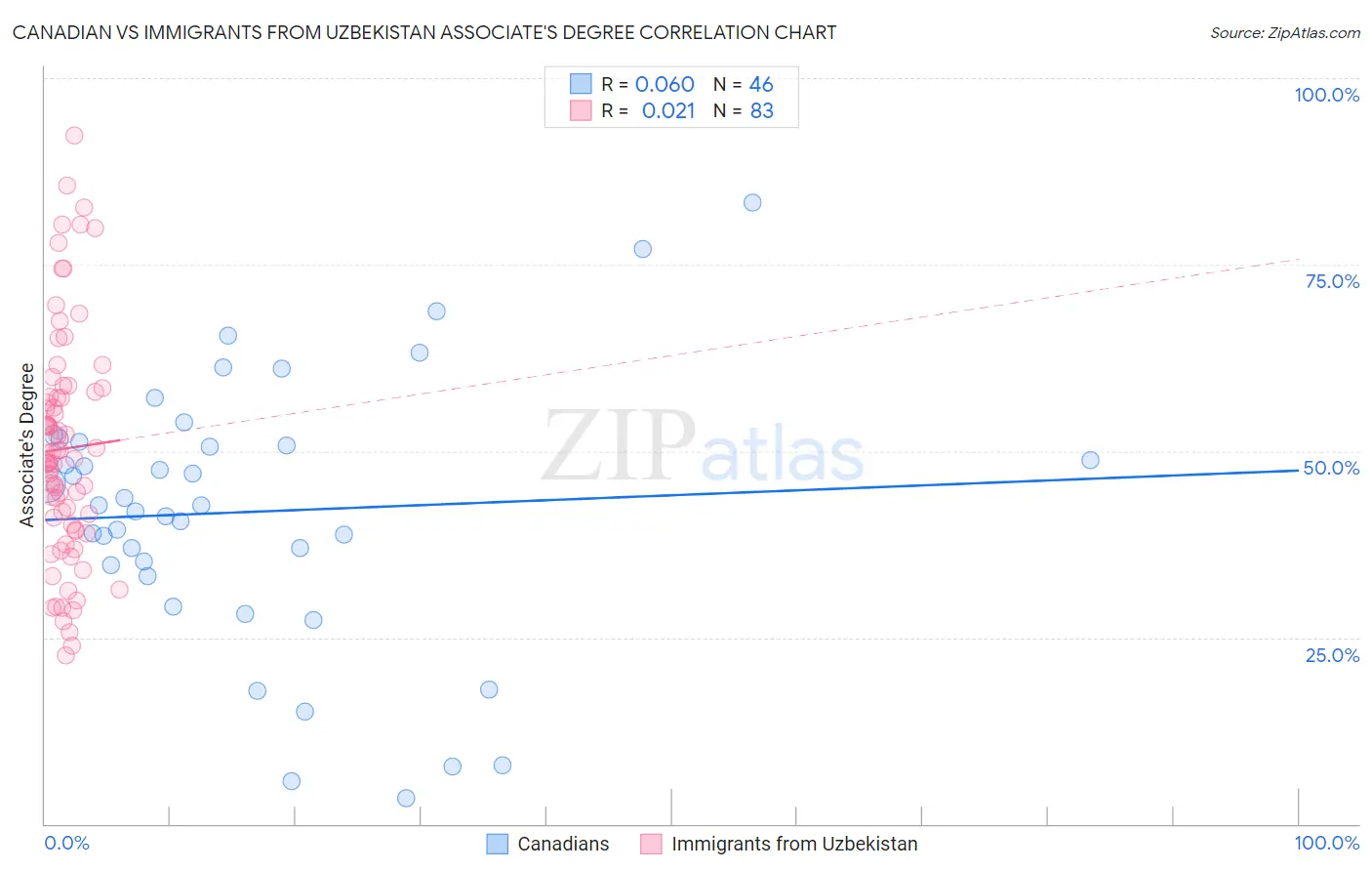 Canadian vs Immigrants from Uzbekistan Associate's Degree
