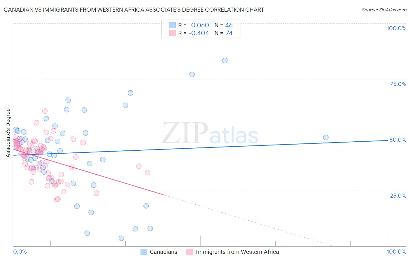 Canadian vs Immigrants from Western Africa Associate's Degree