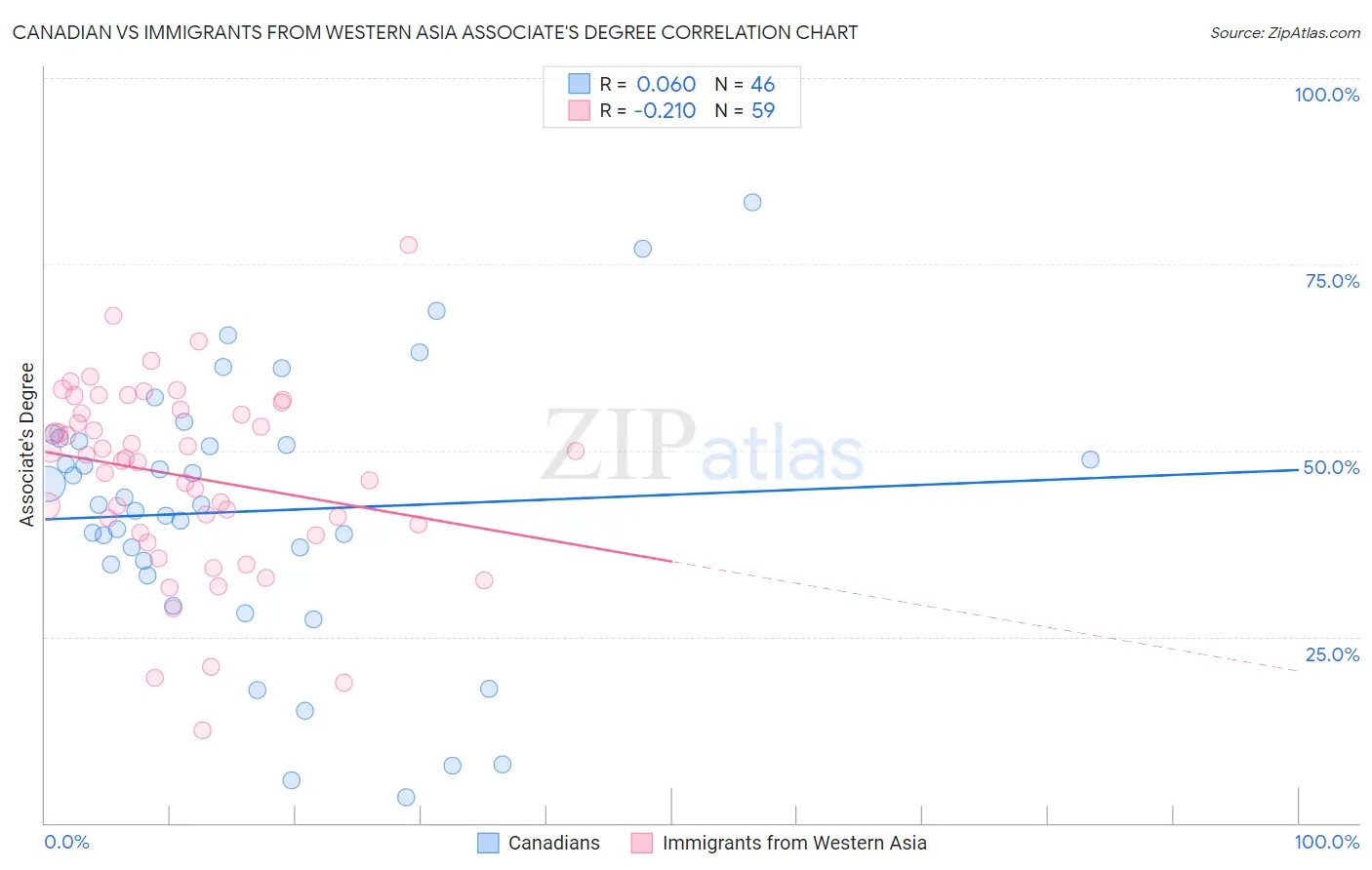 Canadian vs Immigrants from Western Asia Associate's Degree