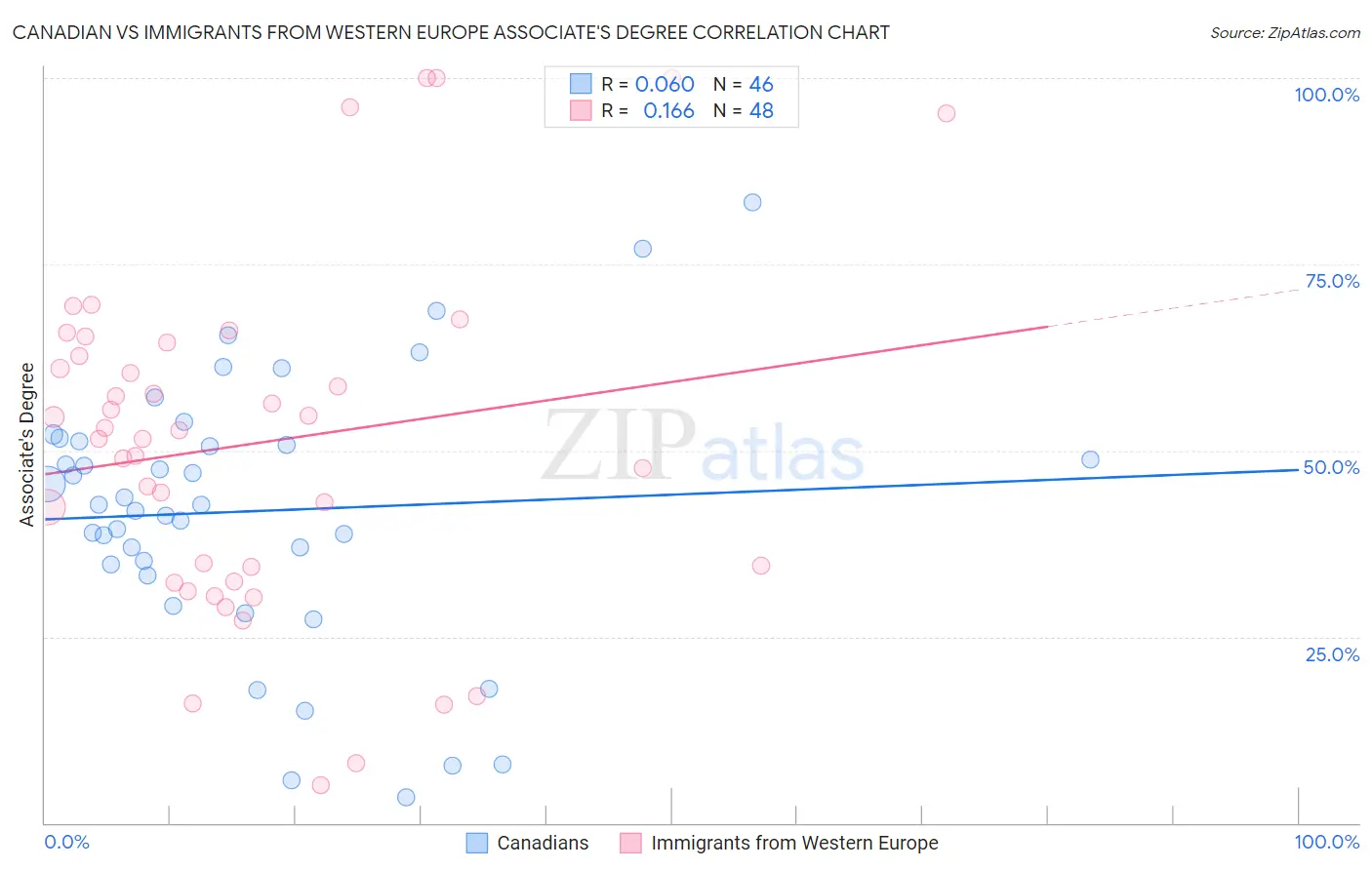 Canadian vs Immigrants from Western Europe Associate's Degree