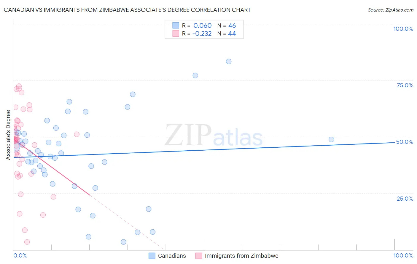 Canadian vs Immigrants from Zimbabwe Associate's Degree