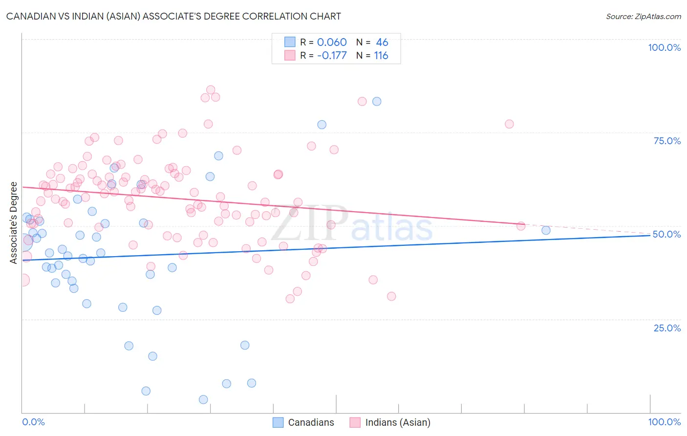 Canadian vs Indian (Asian) Associate's Degree