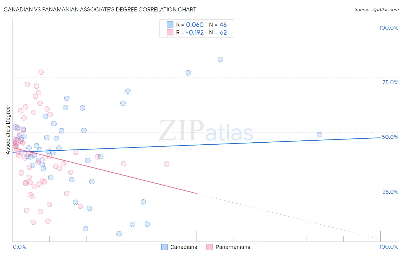 Canadian vs Panamanian Associate's Degree