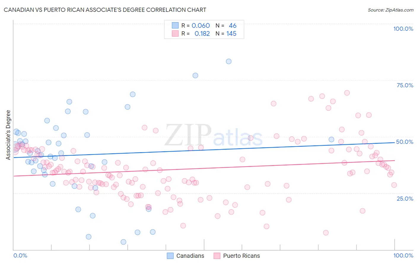 Canadian vs Puerto Rican Associate's Degree