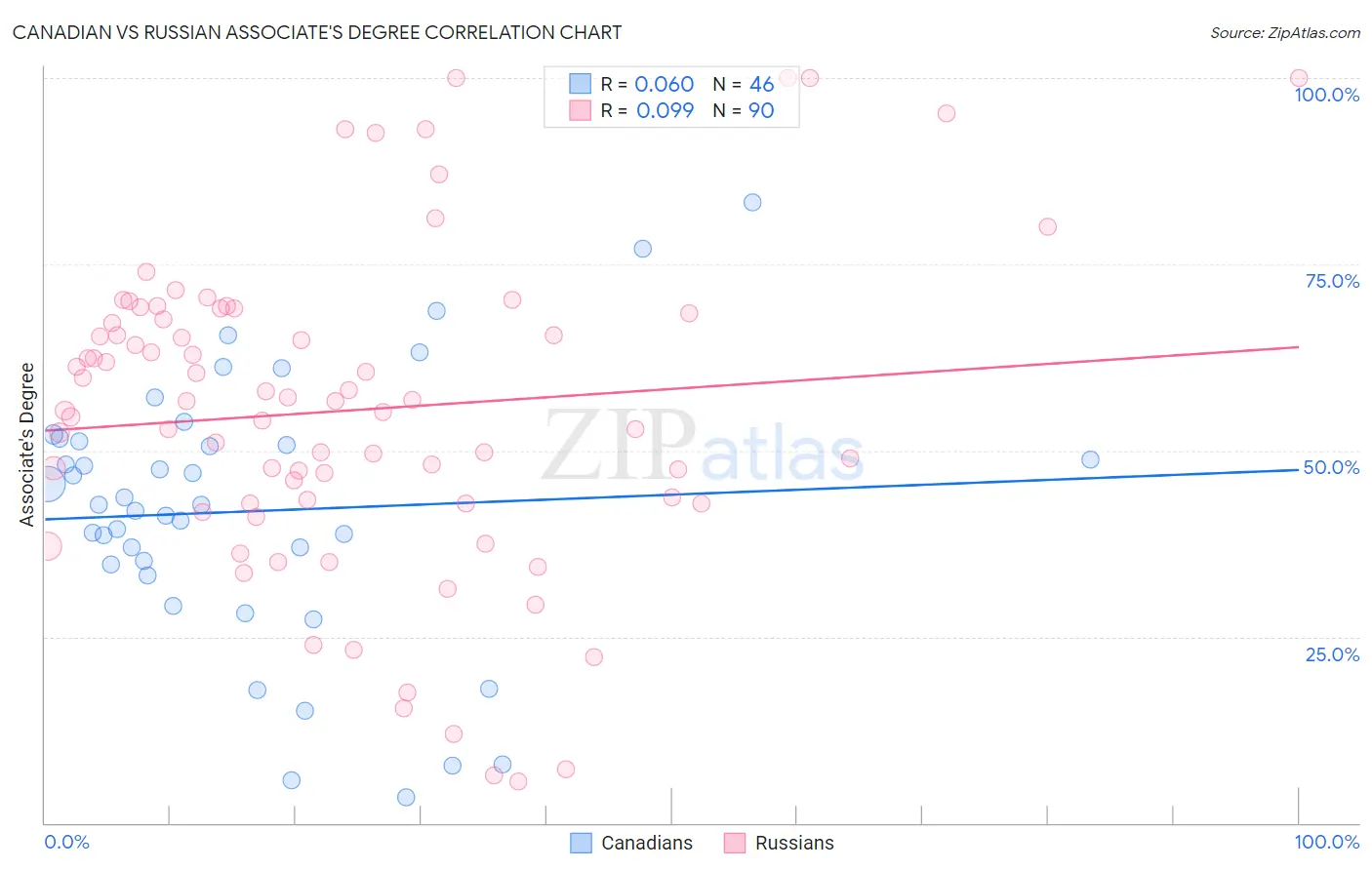 Canadian vs Russian Associate's Degree