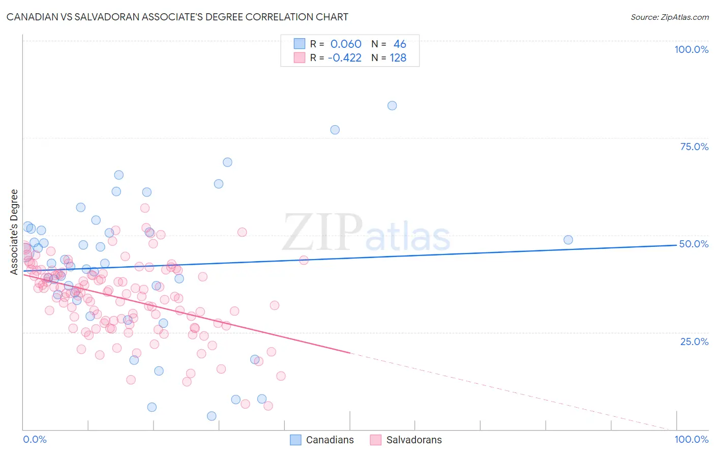 Canadian vs Salvadoran Associate's Degree