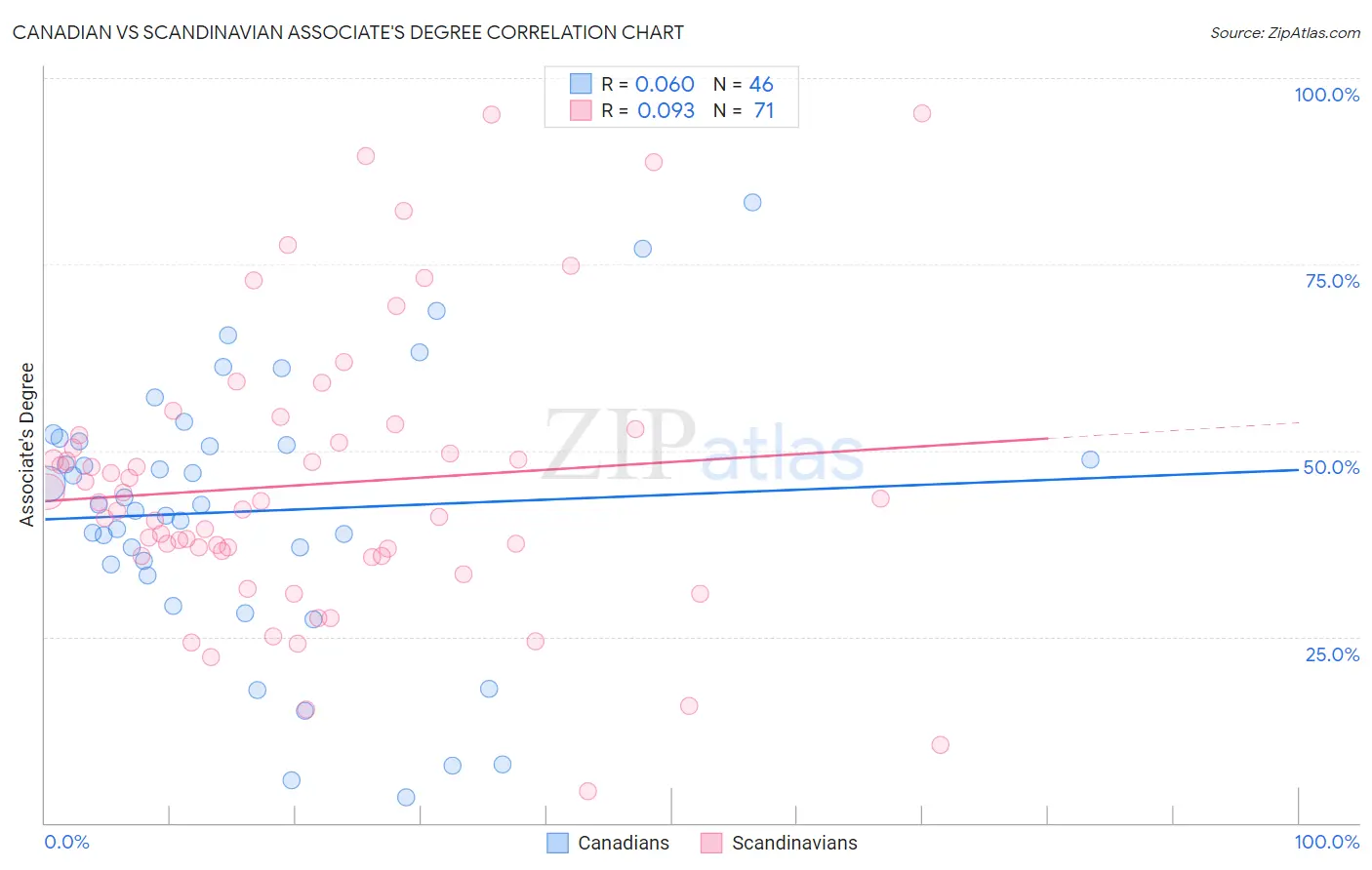 Canadian vs Scandinavian Associate's Degree