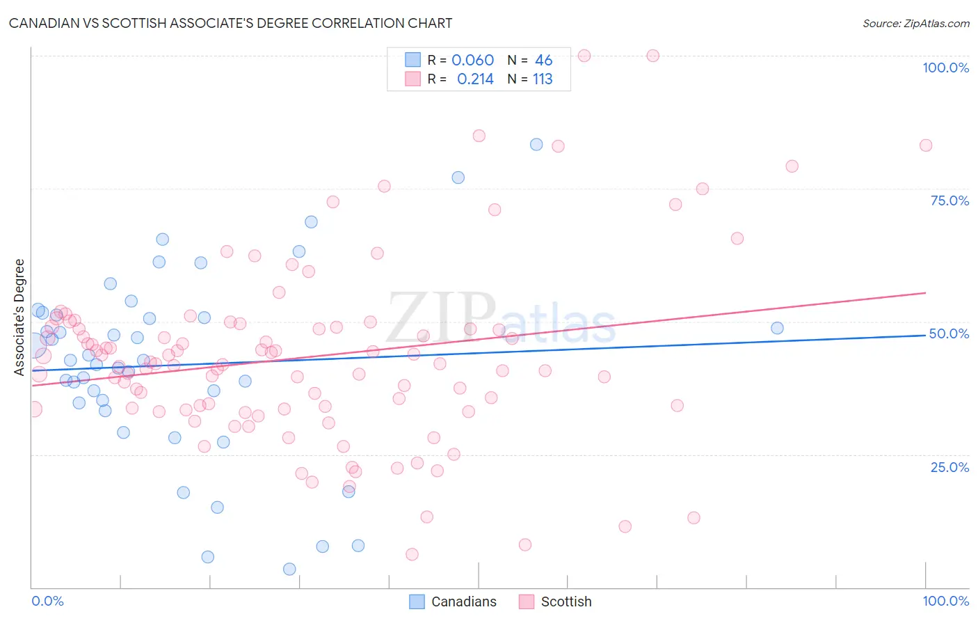 Canadian vs Scottish Associate's Degree