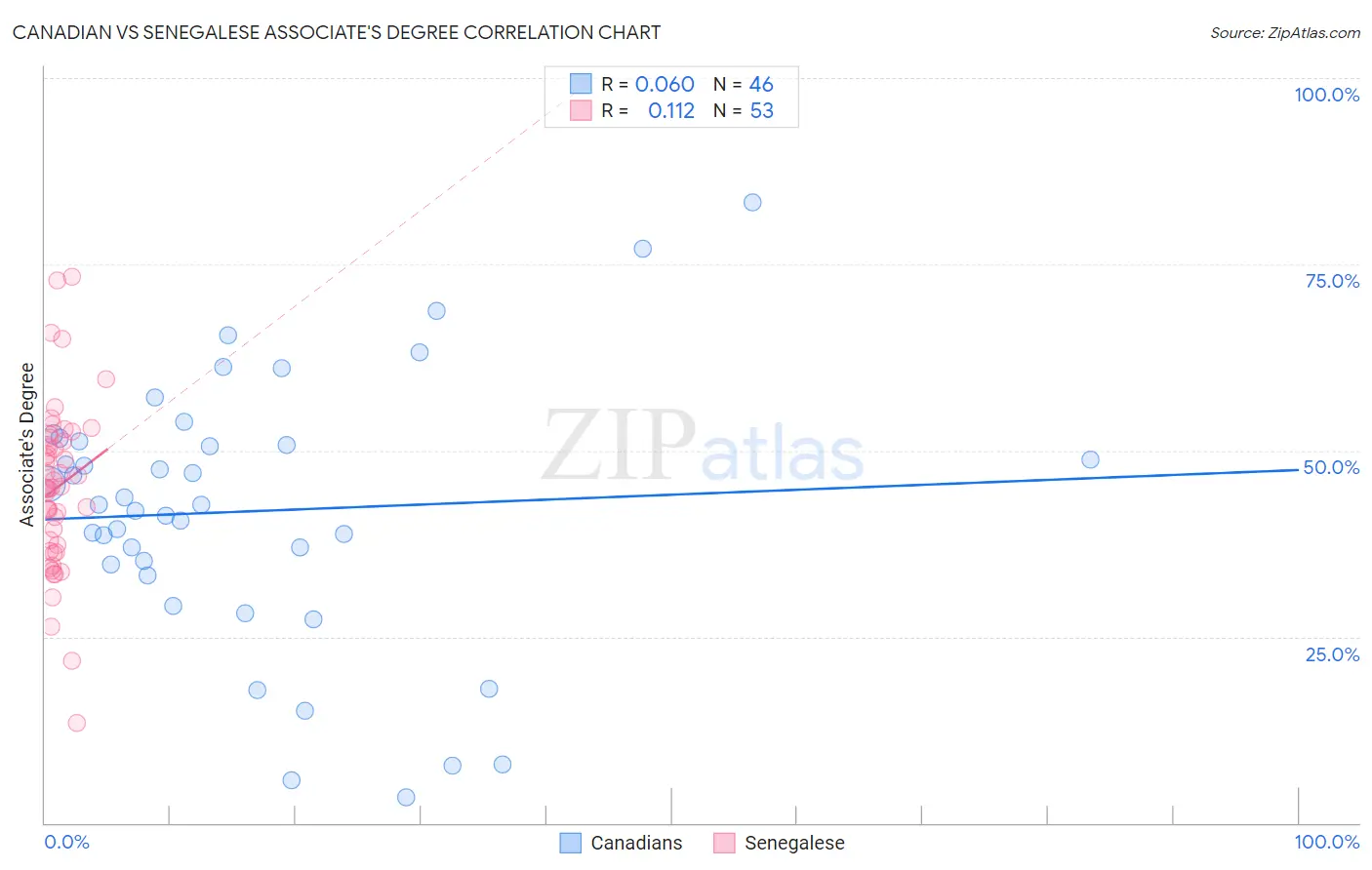 Canadian vs Senegalese Associate's Degree