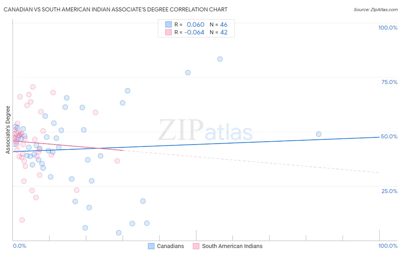 Canadian vs South American Indian Associate's Degree