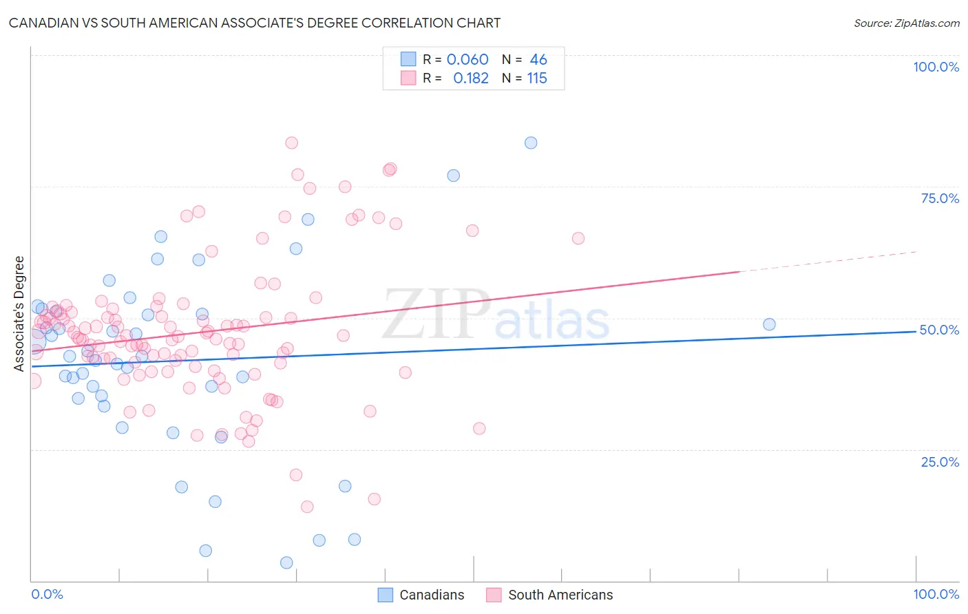 Canadian vs South American Associate's Degree