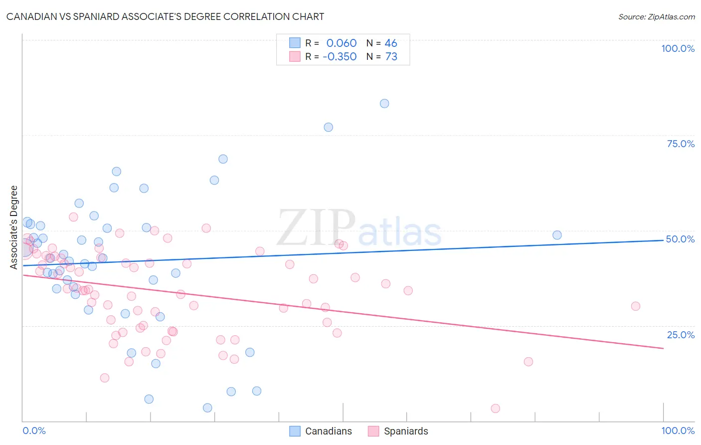 Canadian vs Spaniard Associate's Degree