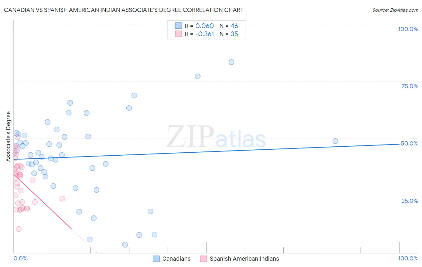 Canadian vs Spanish American Indian Associate's Degree