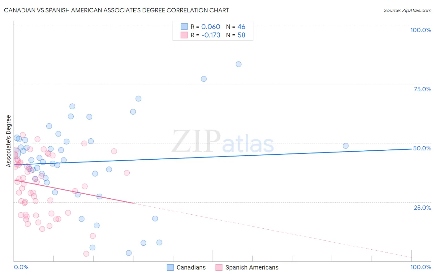 Canadian vs Spanish American Associate's Degree