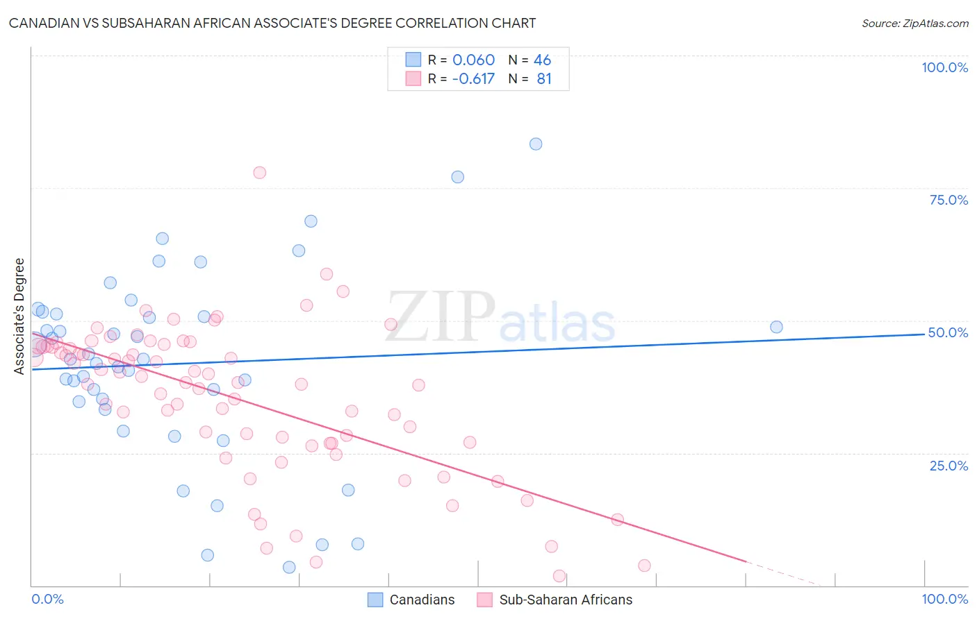 Canadian vs Subsaharan African Associate's Degree