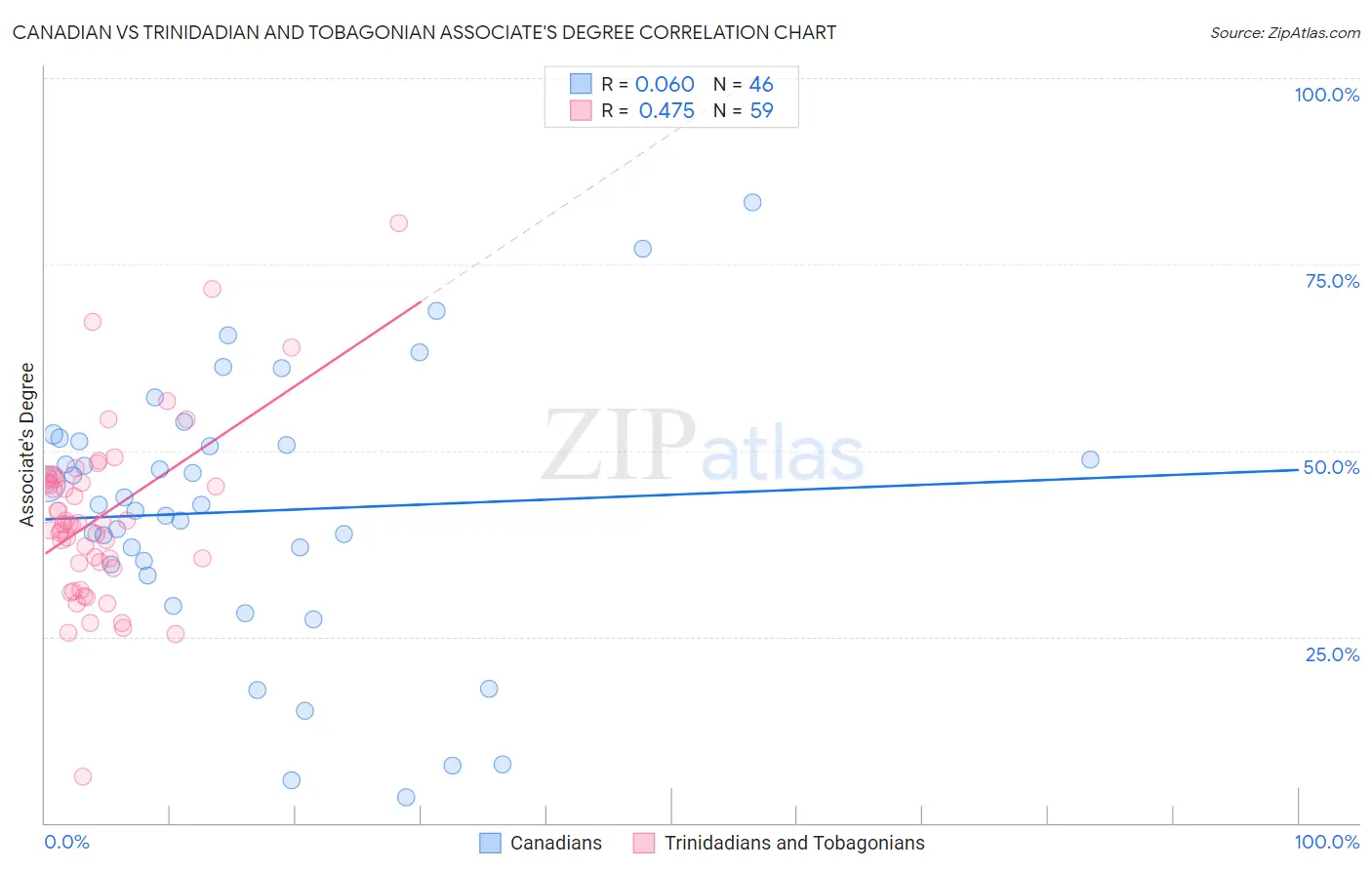 Canadian vs Trinidadian and Tobagonian Associate's Degree