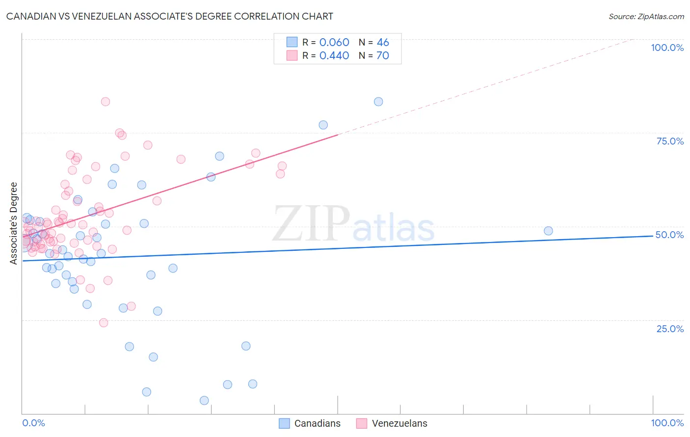 Canadian vs Venezuelan Associate's Degree