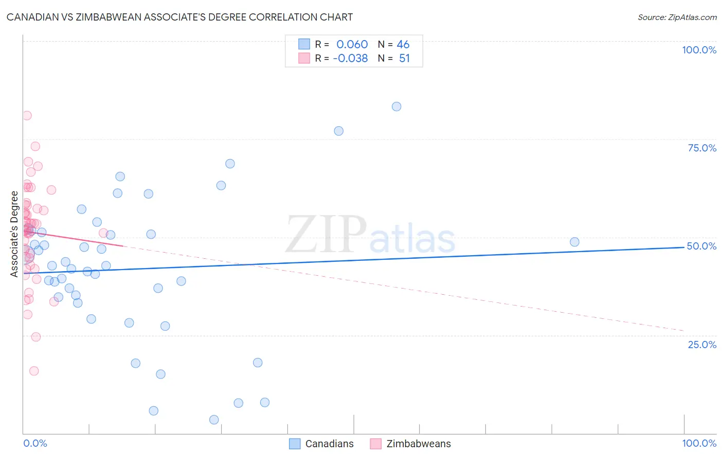 Canadian vs Zimbabwean Associate's Degree