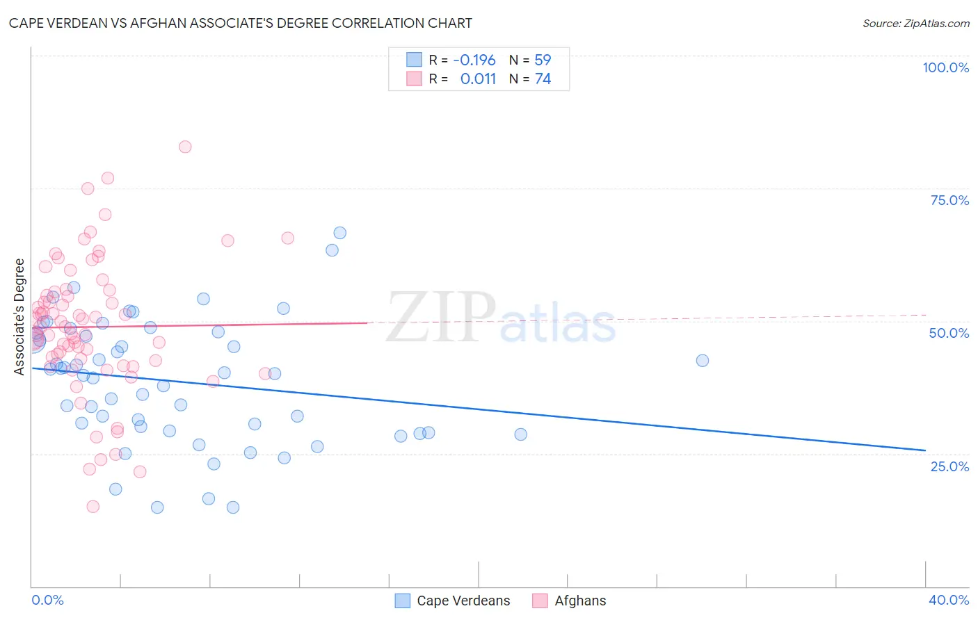 Cape Verdean vs Afghan Associate's Degree