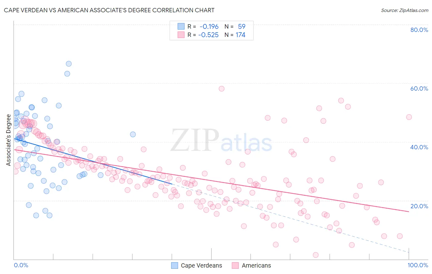 Cape Verdean vs American Associate's Degree