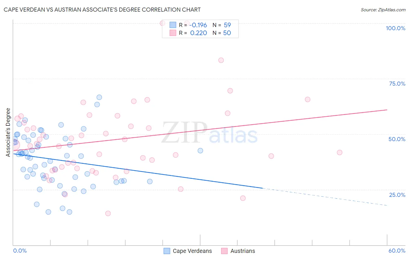 Cape Verdean vs Austrian Associate's Degree
