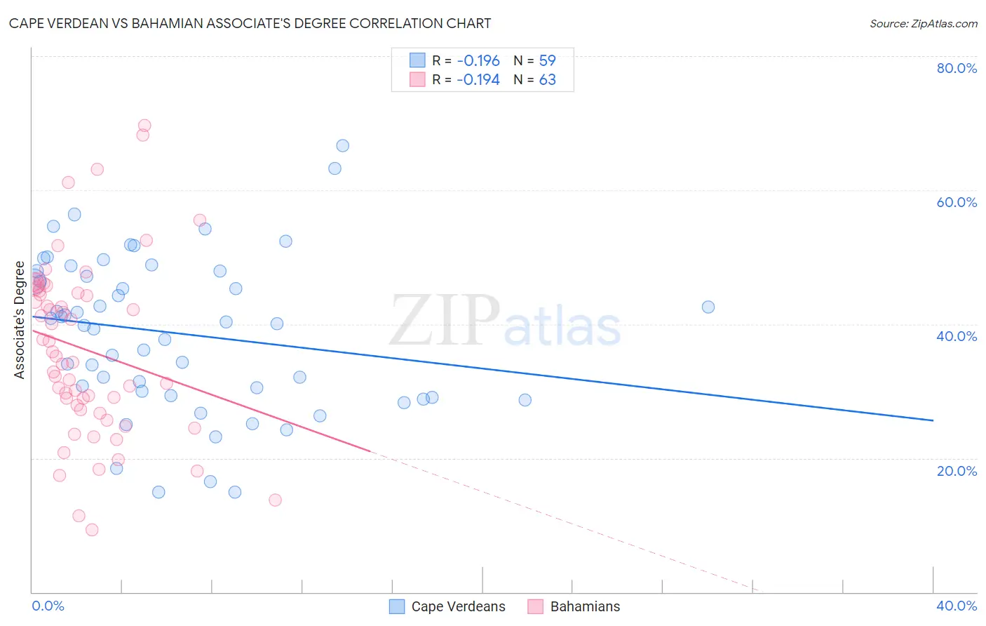 Cape Verdean vs Bahamian Associate's Degree
