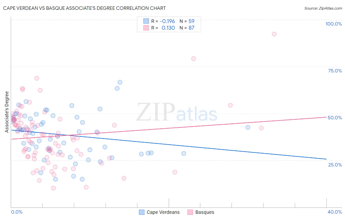 Cape Verdean vs Basque Associate's Degree
