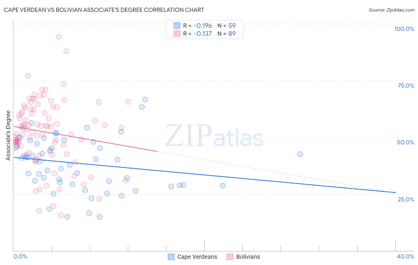 Cape Verdean vs Bolivian Associate's Degree