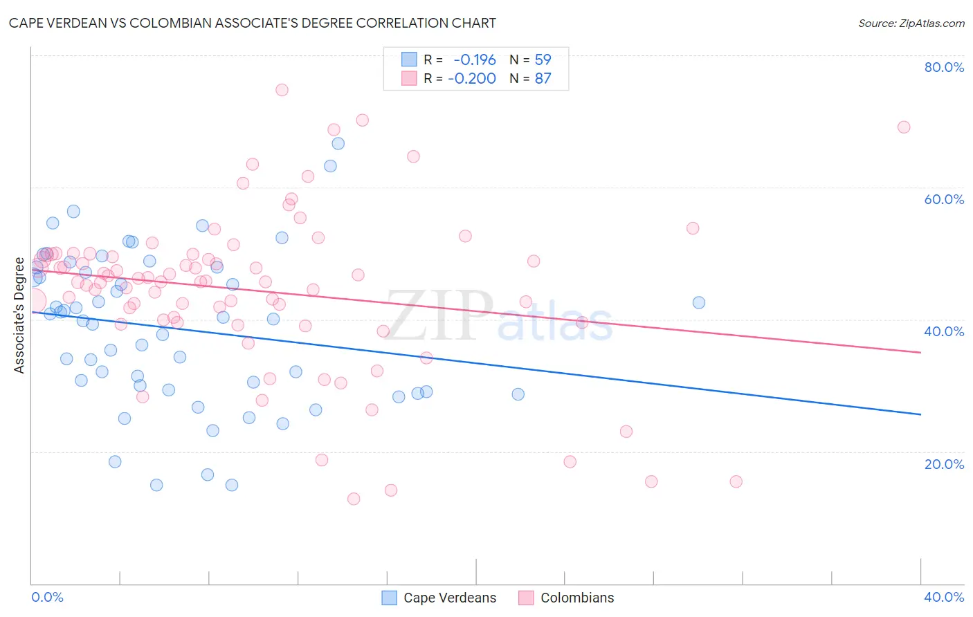 Cape Verdean vs Colombian Associate's Degree