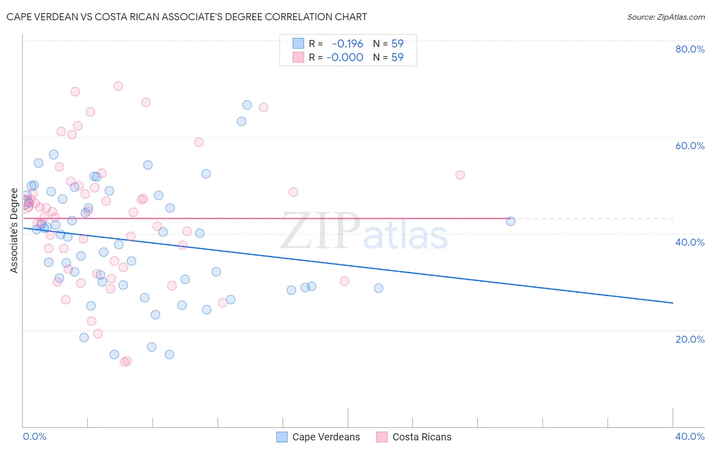 Cape Verdean vs Costa Rican Associate's Degree