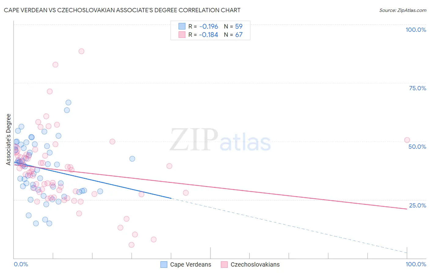 Cape Verdean vs Czechoslovakian Associate's Degree