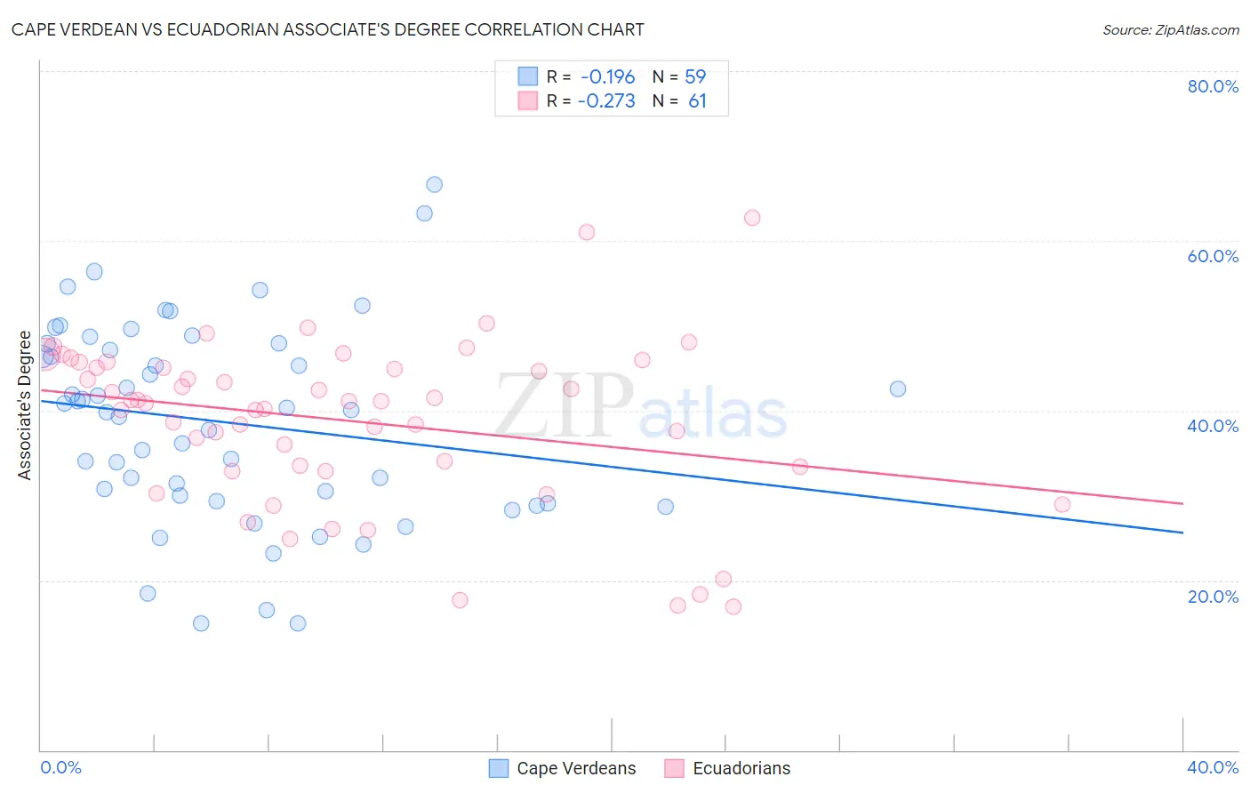 Cape Verdean vs Ecuadorian Associate's Degree