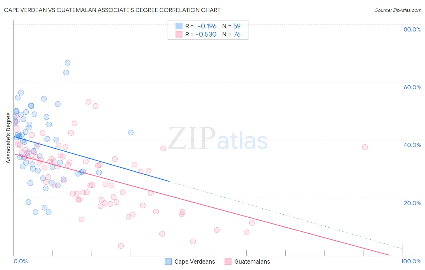 Cape Verdean vs Guatemalan Associate's Degree